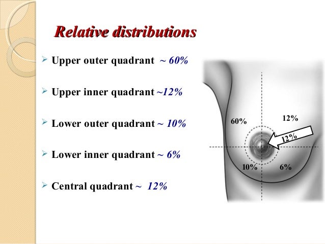 breast cancer quadrant incidence Condom lubricant acne